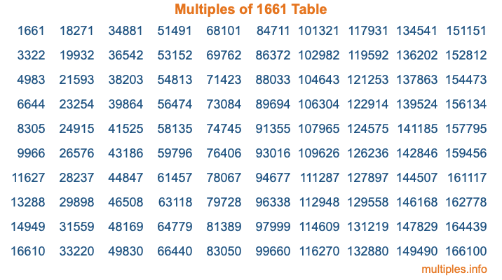Multiples of 1661 Table