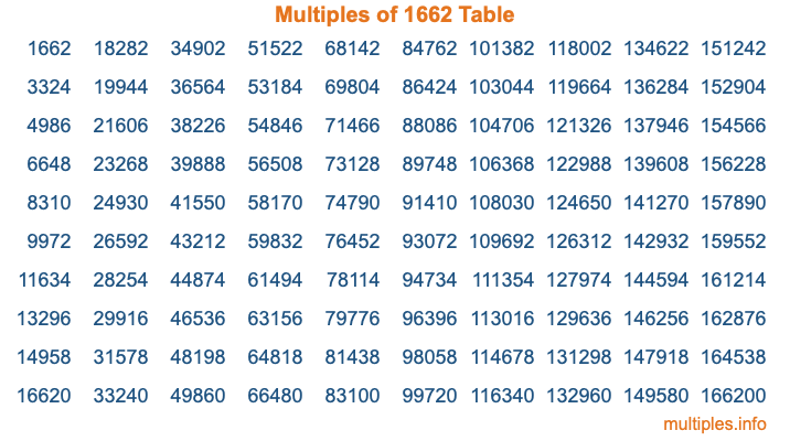 Multiples of 1662 Table