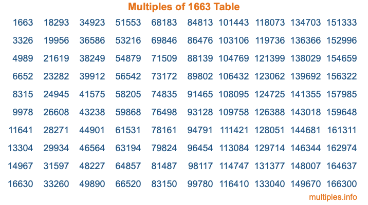 Multiples of 1663 Table Multiples of 1663 Table