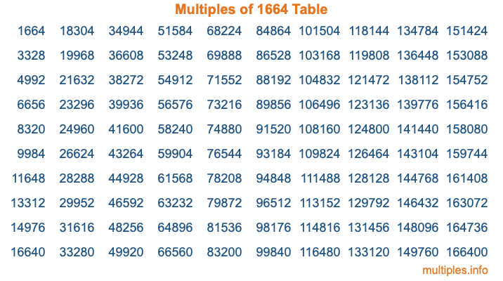 Multiples of 1664 Table Multiples of 1664 Table