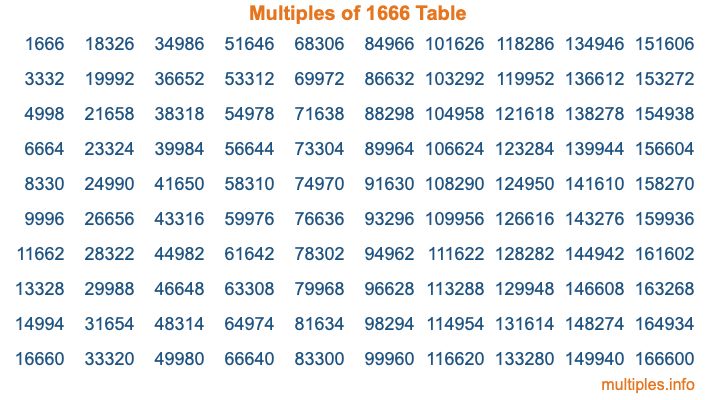 Multiples of 1666 Table Multiples of 1666 Table