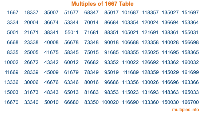 Multiples of 1667 Table