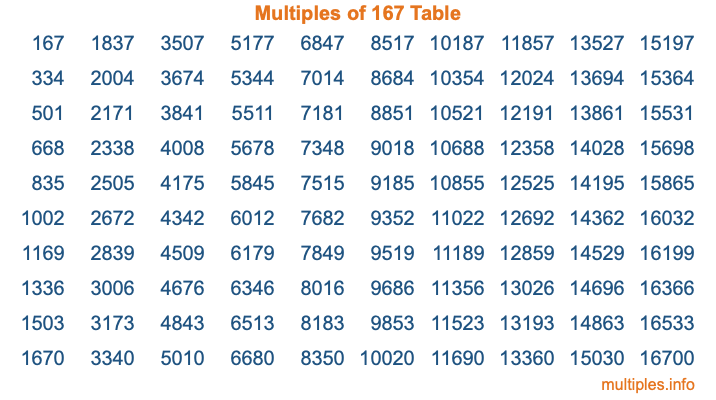 Multiples of 167 Table