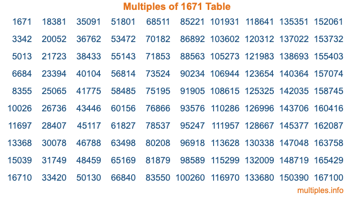 Multiples of 1671 Table