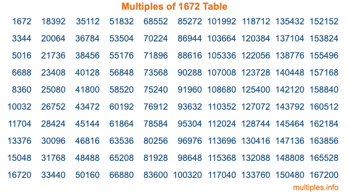 Multiples of 1672 Table
