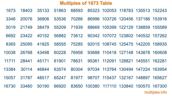 Multiples of 1673 Table