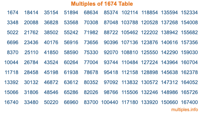 Multiples of 1674 Table Multiples of 1674 Table