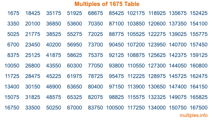 Multiples of 1675 Table
