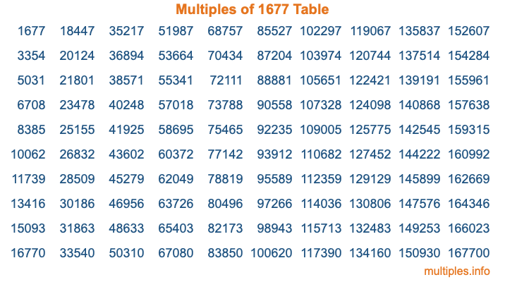 Multiples of 1677 Table