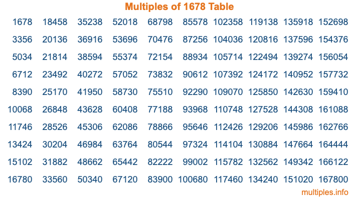Multiples of 1678 Table