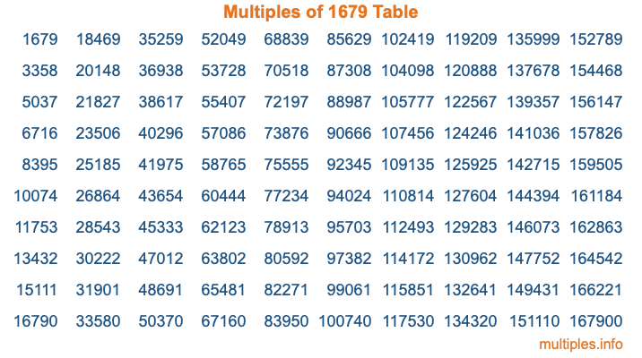Multiples of 1679 Table