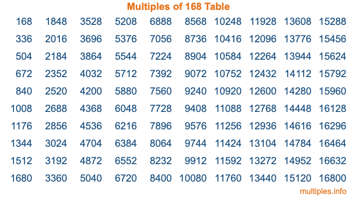 Multiples of 168 Table