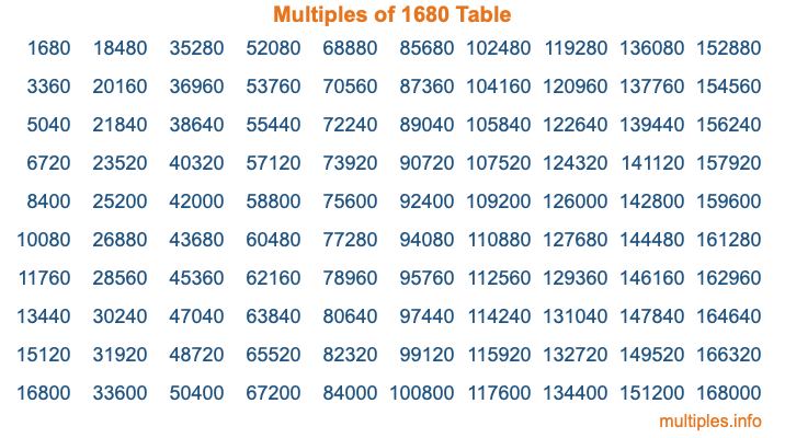 Multiples of 1680 Table