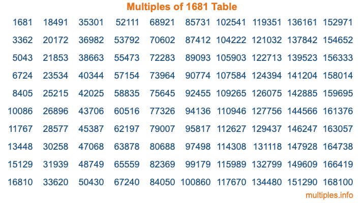Multiples of 1681 Table