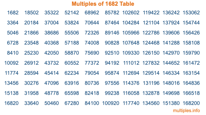 Multiples of 1682 Table