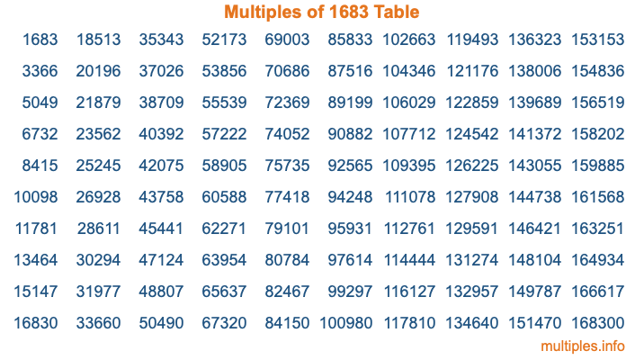 Multiples of 1683 Table