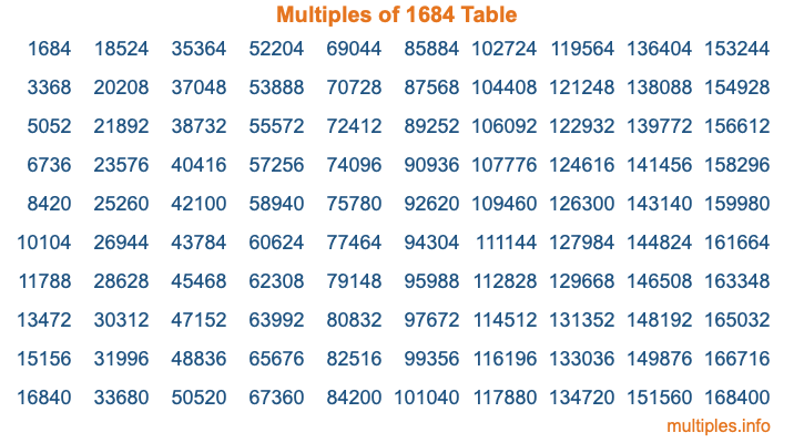 Multiples of 1684 Table