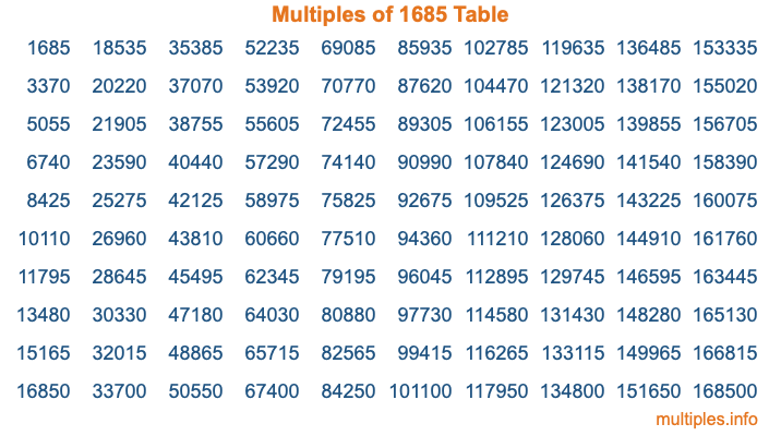Multiples of 1685 Table