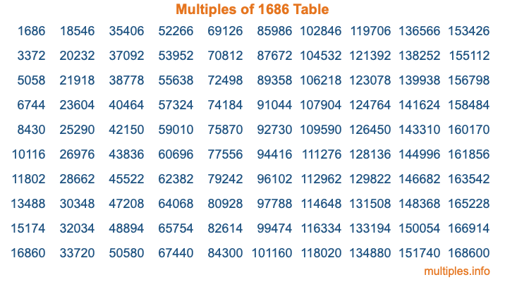 Multiples of 1686 Table