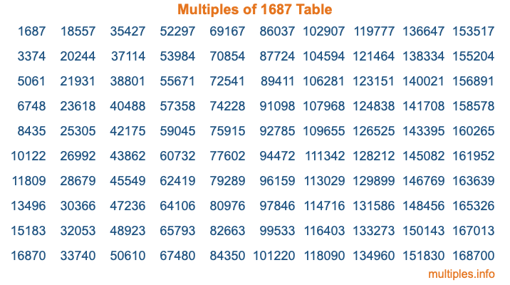 Multiples of 1687 Table