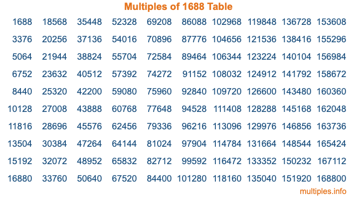 Multiples of 1688 Table