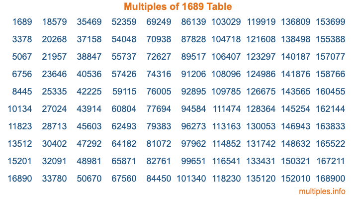 Multiples of 1689 Table