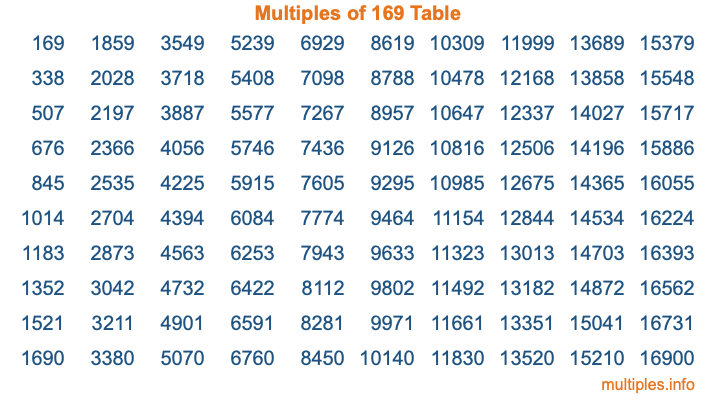 Multiples of 169 Table
