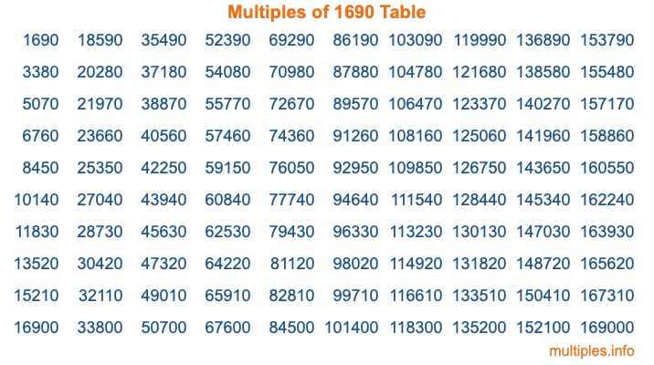 Multiples of 1690 Table