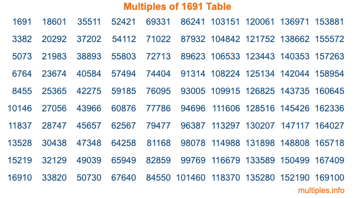 Multiples of 1691 Table
