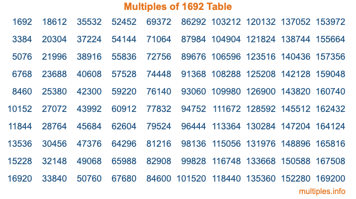 Multiples of 1692 Table