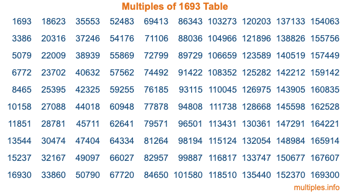 Multiples of 1693 Table