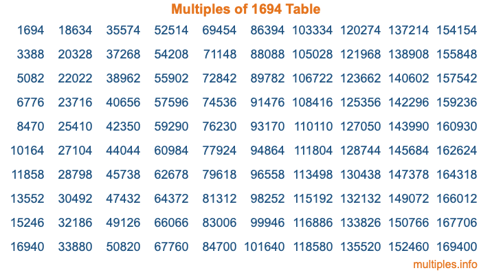 Multiples of 1694 Table