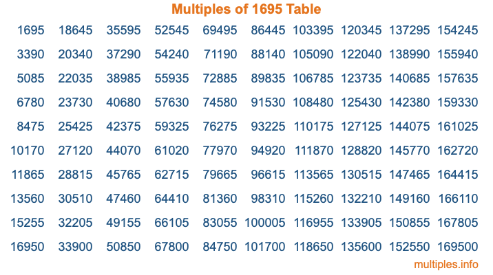 Multiples of 1695 Table