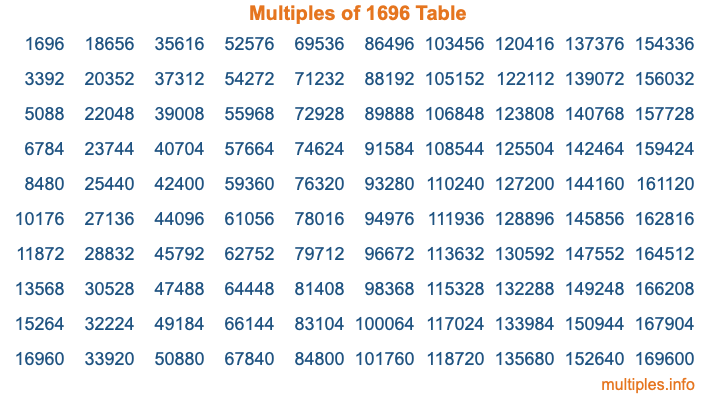 Multiples of 1696 Table