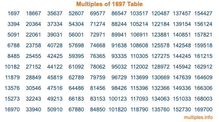 Multiples of 1697 Table