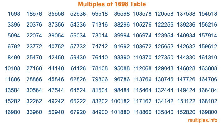 Multiples of 1698 Table