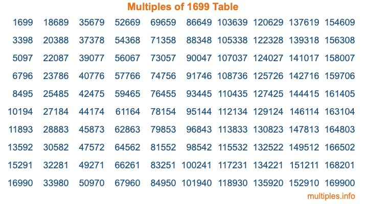 Multiples of 1699 Table
