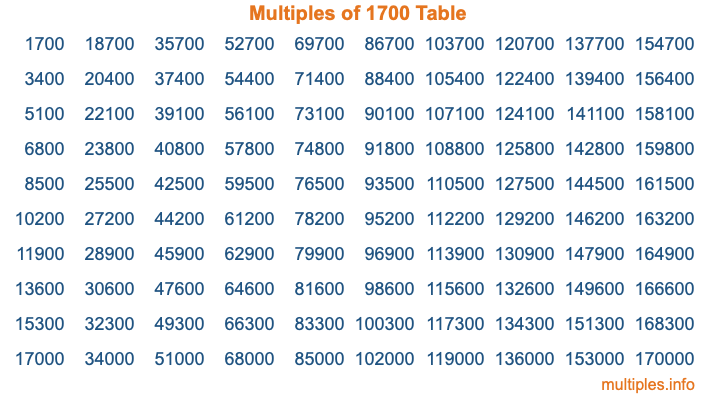 Multiples of 1700 Table