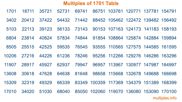 Multiples of 1701 Table