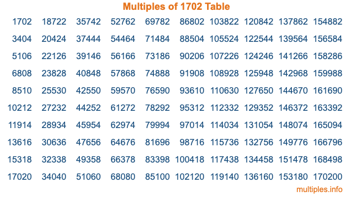 Multiples of 1702 Table