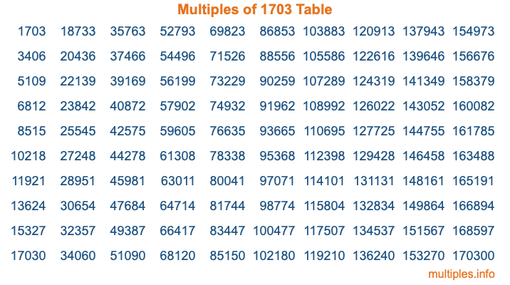 Multiples of 1703 Table