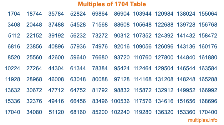 Multiples of 1704 Table
