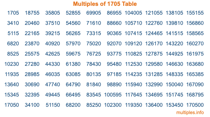 Multiples of 1705 Table Multiples of 1705 Table