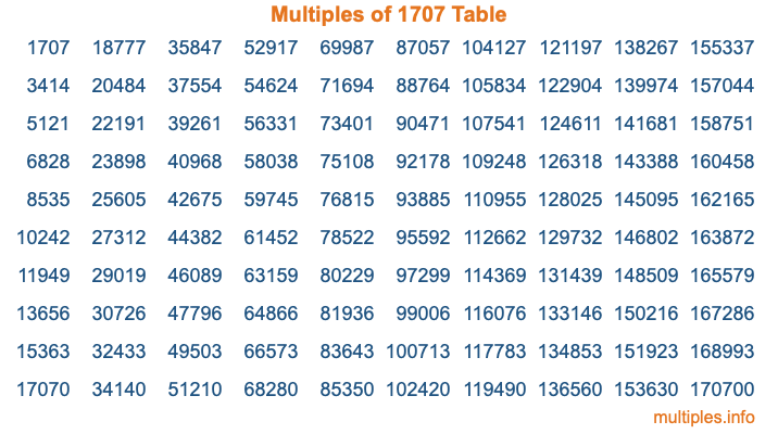 Multiples of 1707 Table