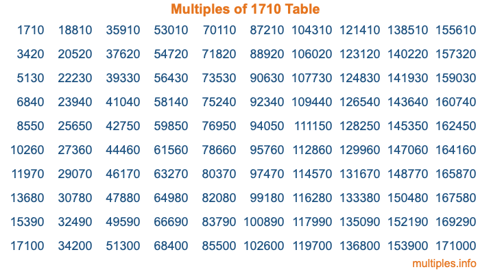 Multiples of 1710 Table