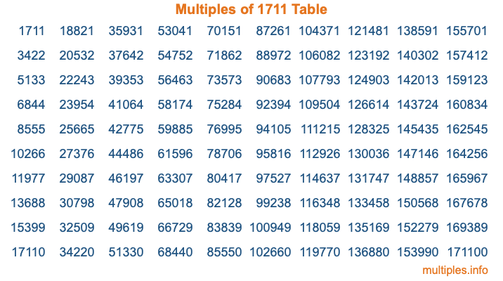 Multiples of 1711 Table