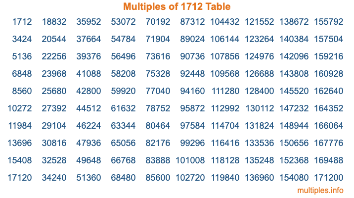 Multiples of 1712 Table