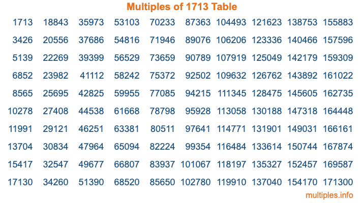 Multiples of 1713 Table