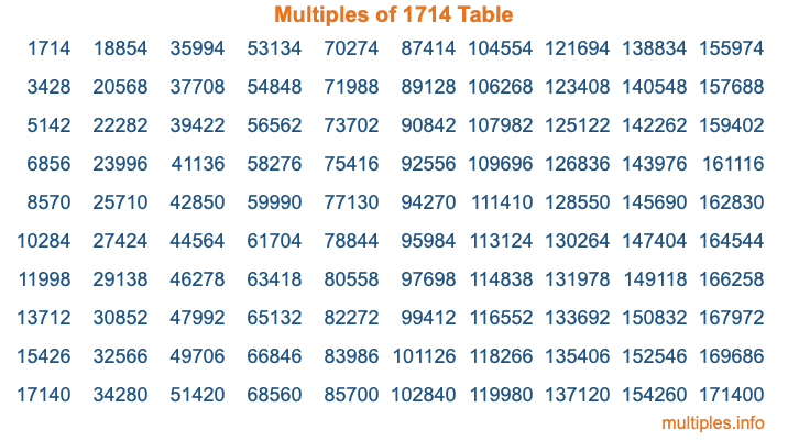 Multiples of 1714 Table Multiples of 1714 Table