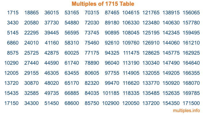 Multiples of 1715 Table